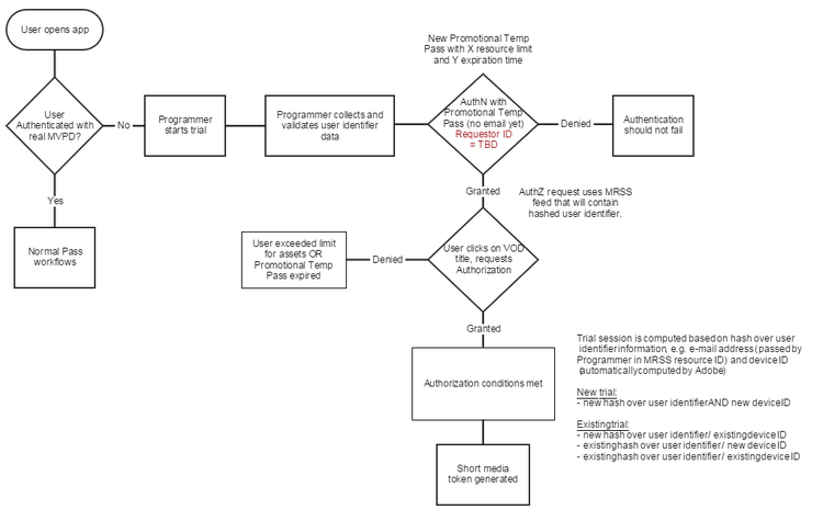 Diagrama de flujo de pase temporal promocional