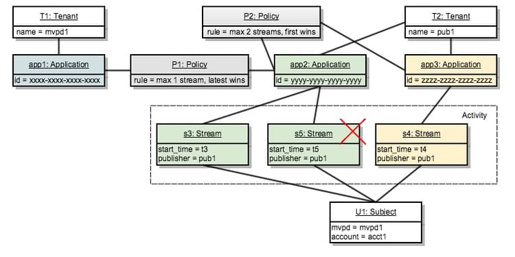 Dos inquilinos. Tres aplicaciones. Dos políticas. Tres secuencias.
