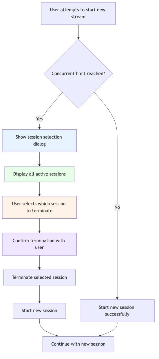 Diagrama de flujo FIFO