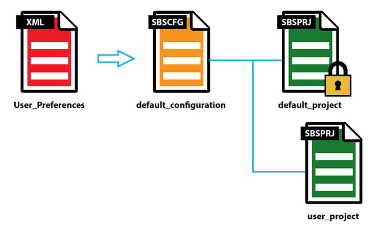 Jerarquía de archivos de configuración
