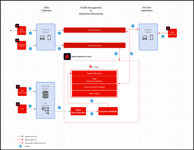 diagrama de arquitectura de Adobe Target