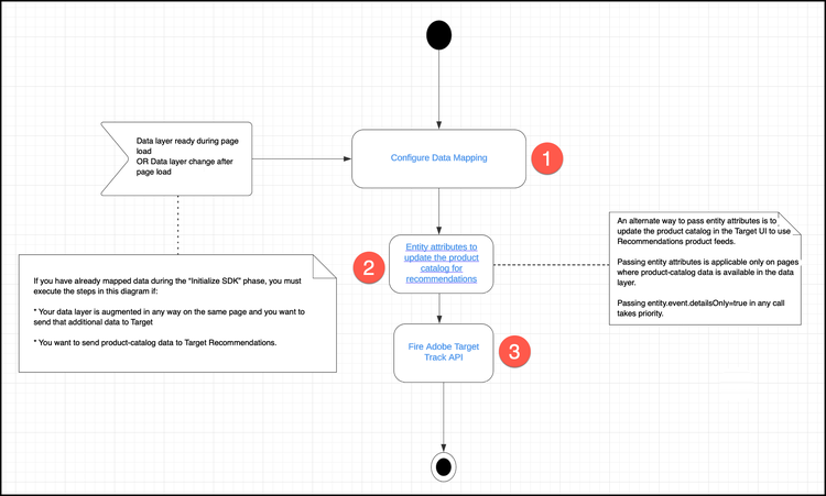 Diagrama de recopilación de datos