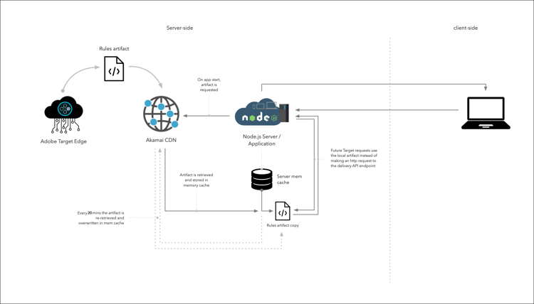 Diagrama de la arquitectura de decisiones en el dispositivo