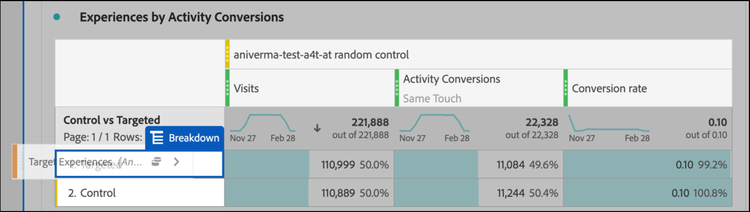 Experiences by Activity Conversions panel en Analysis Workspace