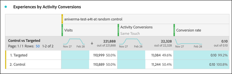 Experiences by Activity Conversions panel en Analysis Workspace