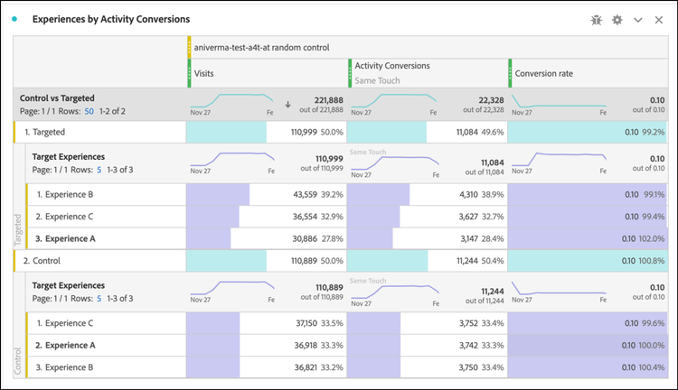Experiences by Activity Conversions panel en Analysis Workspace