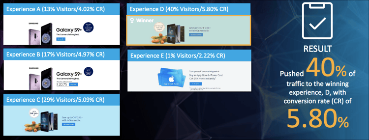 La asignación automática proporciona una ilustración de ingresos más alta