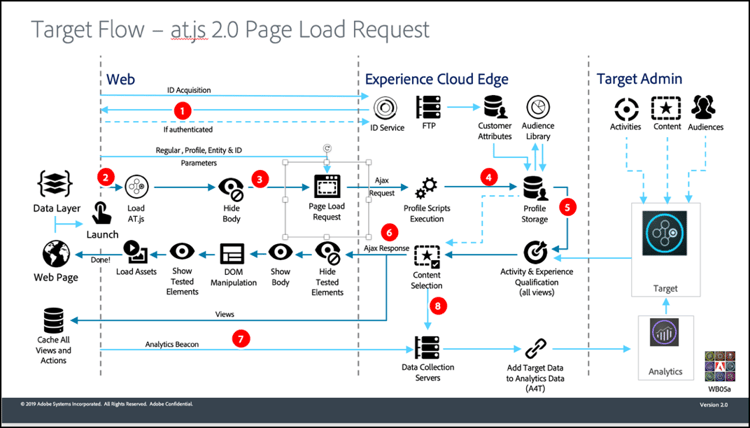 Flujo de Target: Solicitud de carga de página de at.js 2.0