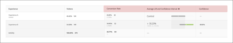 Informe de destino que muestra Conversion Rate, Average Lift and Confidence Interval y Confidence de una actividad de prueba A/B.