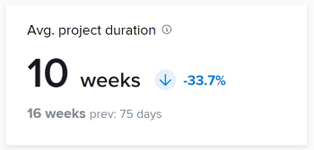 Duración promedio de proyecto de KPI