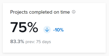 Proyectos KPI completados a tiempo