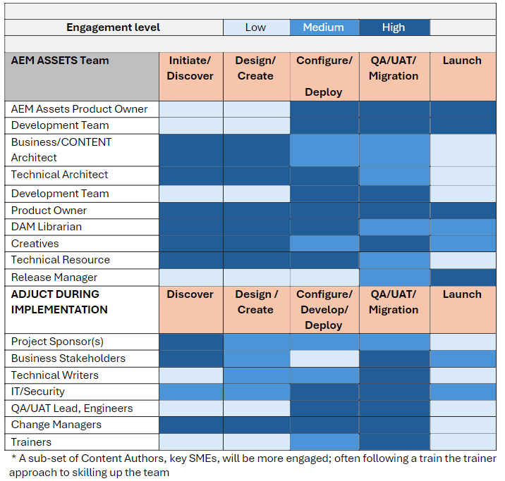 Este gráfico muestra las funciones comunes del equipo de AEM Assets a la izquierda y las fases del proyecto de implementación a la derecha. Las celdas de la matriz están codificadas por colores para indicar un nivel de participación de ejemplo para cada recurso durante cada fase del proyecto
