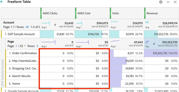 Exemple de mesures d’Adobe Advertising dans un rapport utilisant une dimension non prise en charge