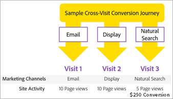 Exemple de parcours de conversion entre visites dans les canaux marketing