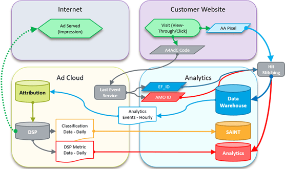 Intégration Analytics basée sur des vues dAdobe Advertising