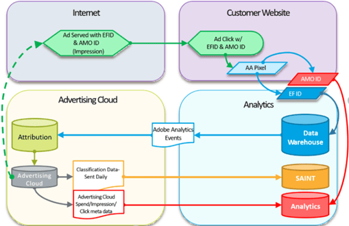 Intégration Analytics basée sur une URL de clic d’Adobe Advertising