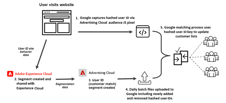 processus de création de segments