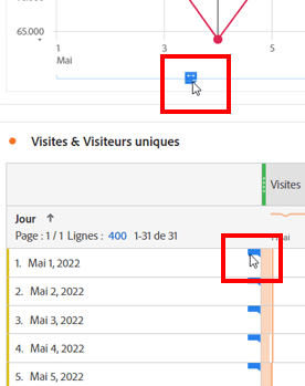 Visualisation en graphique linéaire avec annotation mise en surbrillance