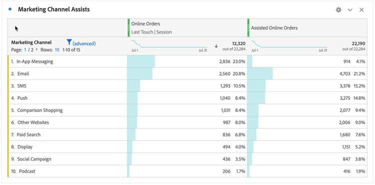 Commandes en ligne assistées par canal marketing