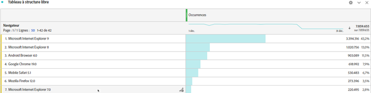 Tableau à structure libre présentant les données