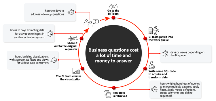 Workflow BI traditionnel comme décrit dans cette section