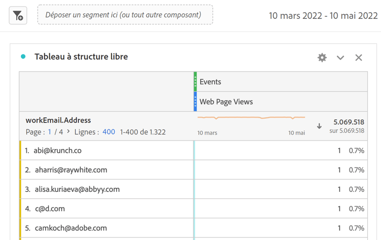 Table à structure libre affichant les événements et workEmail.Address et les pages vues.