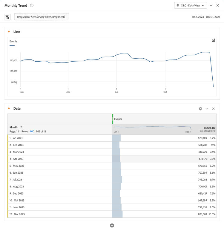 Visualisation des tendances mensuelles de Customer Journey Analytics