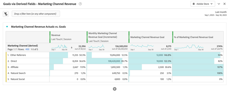Tableau à structure libre présentant les objectifs de revenus marketing