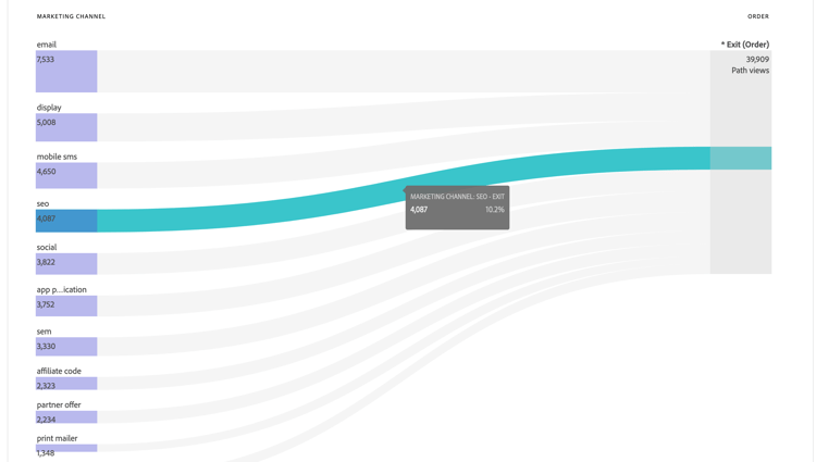 Flux de canal marketing depuis les emails vers la sortie/les commandes.