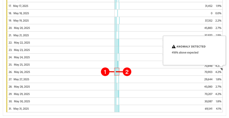 Anomalies détectées