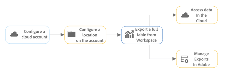 Processus d’exportation de la table complète décrit dans les étapes 1 à 4.