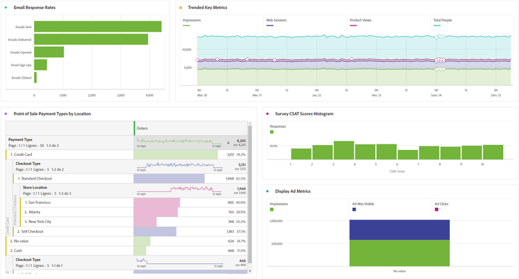 Autres exemples de visualisations de graphiques d’analyse de base