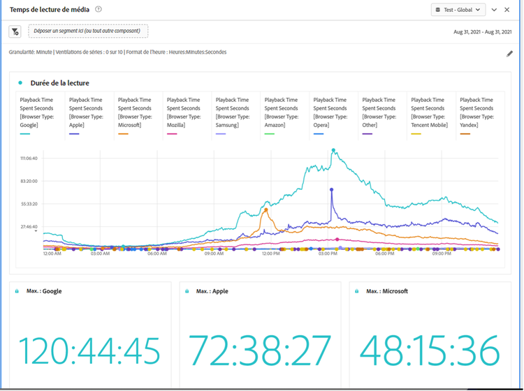 La sortie de la durée de lecture du média affiche un graphique en courbes et un résumé.