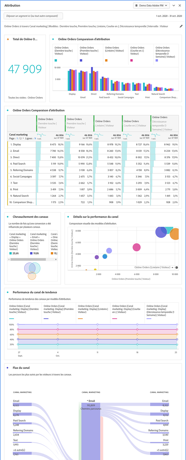 Visualisations du panneau Attribution qui comparent les mesures et dimensions sélectionnées.