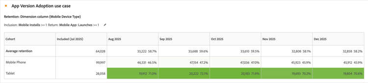 Cas d’utilisation de l’application par rapport à l’adoption