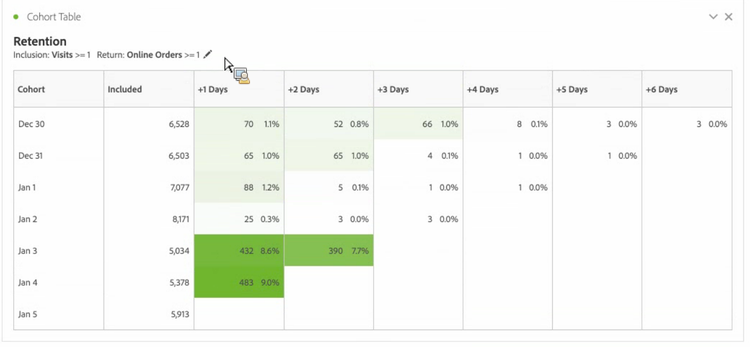 Rapport de cohorte sur les conversions indiquant les unités et le pourcentage de personnes dans la cohorte.