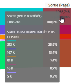 Exemple de diagramme de flux interactif montrant les détails du noeud.