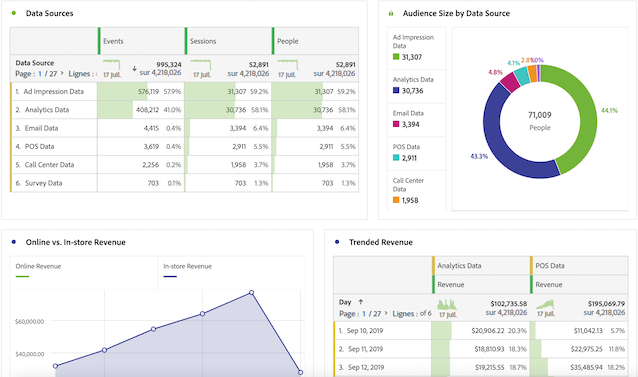 Vue Sources de données présentant des visualisations multicanal.