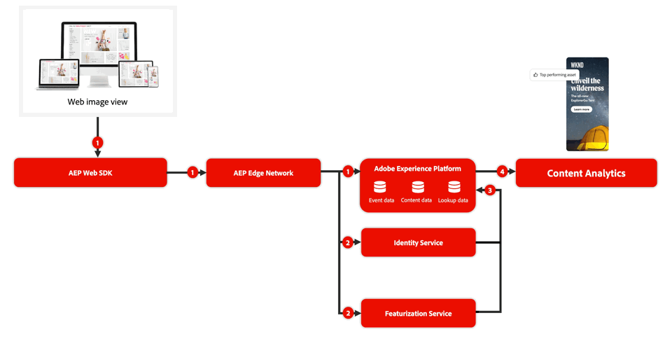 Content Analytics - Fonctionnement