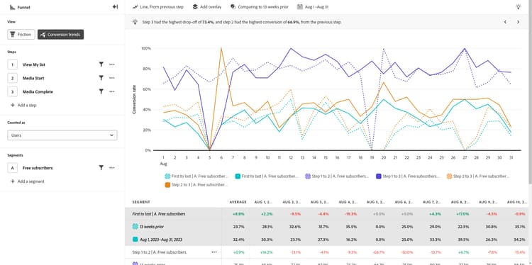 Comparaison des tendances de conversion