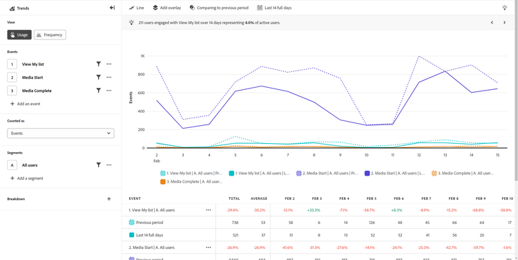 Comparaison du temps d’utilisation