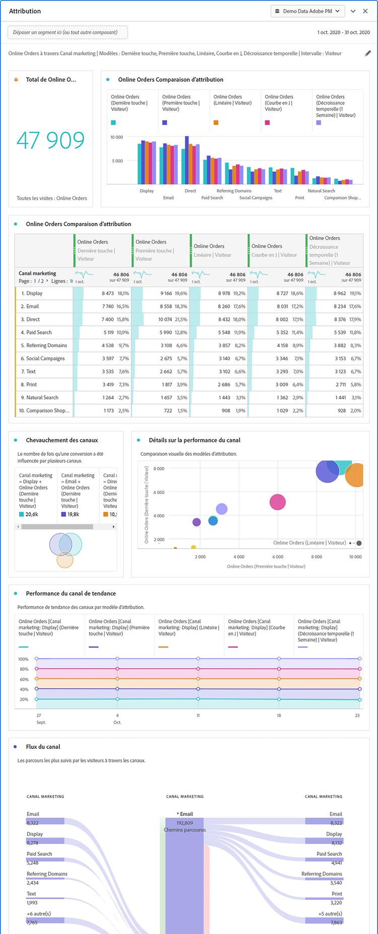 Visualisations d’attribution