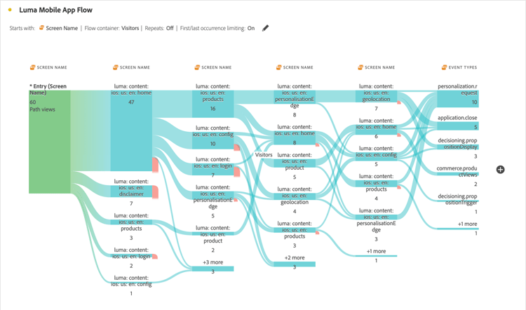 Flux affichant les résultats de la dimension Page en haut de la liste.