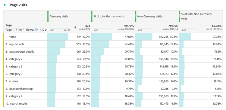 Workspace montrant le nombre total d’Allemands par rapport aux internationaux