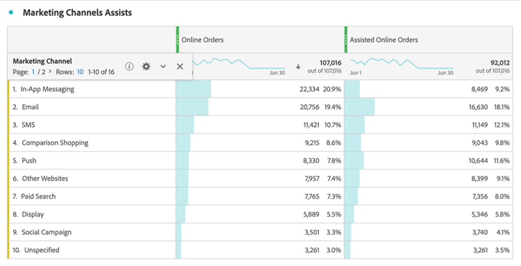 Commandes en ligne assistées par canal marketing