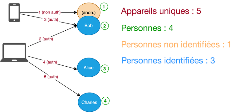 Nombre d’appareils uniques