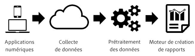 Pipeline de traitement traditionnel