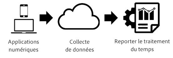 Pipeline de traitement de la période de rapport