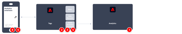 Adobe Analytics avec le workflow d’extension Analytics