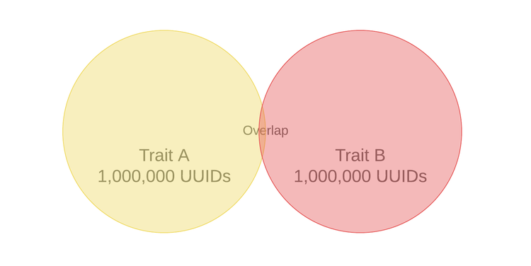 trait-recommandations-faible-chevauchement